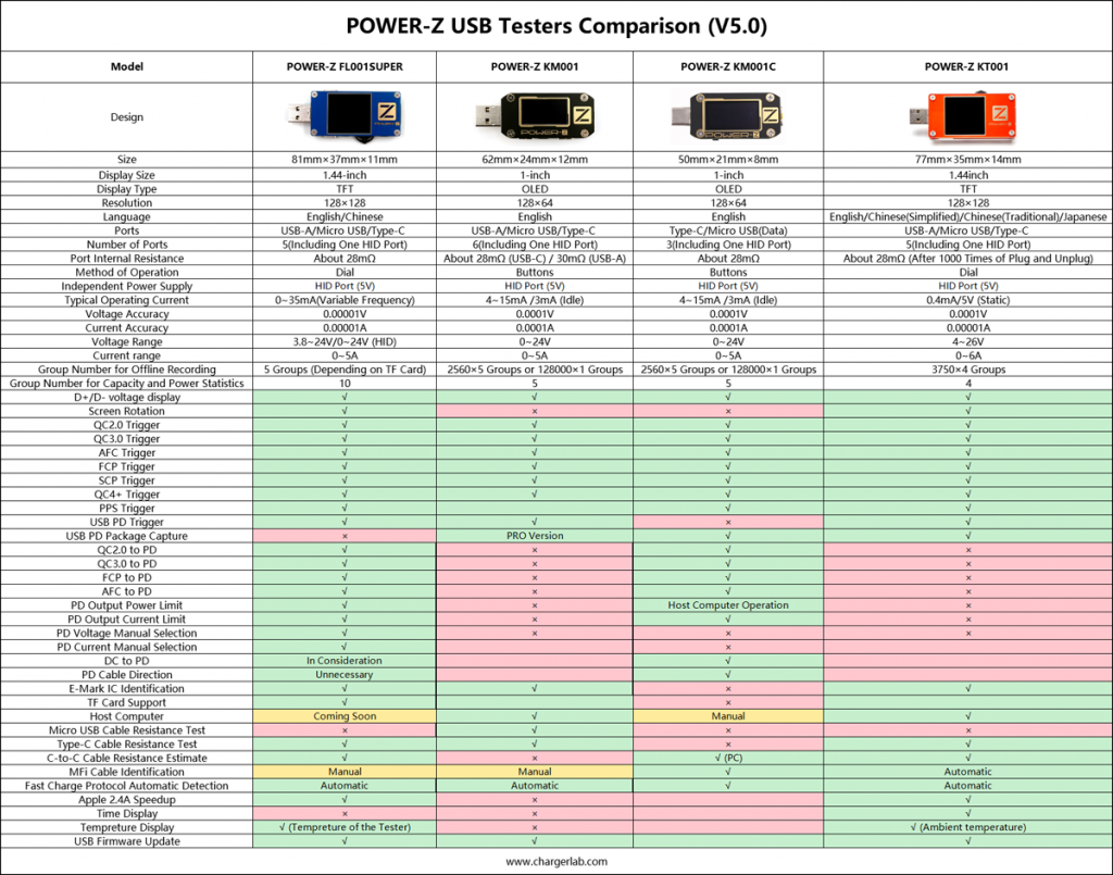 A Comparison Of The Chargerlab Power Z Usb Testers V5 0 Chargerlab