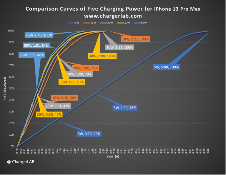 apple iphone 13 charging test