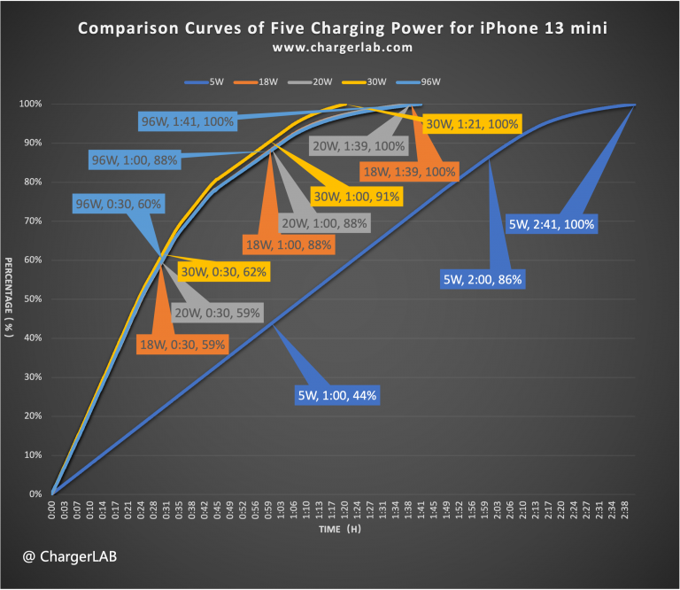 Detailed Data & Charts Charging Compatibility Test of Apple iPhone 13 mini (20W100W) Chargerlab