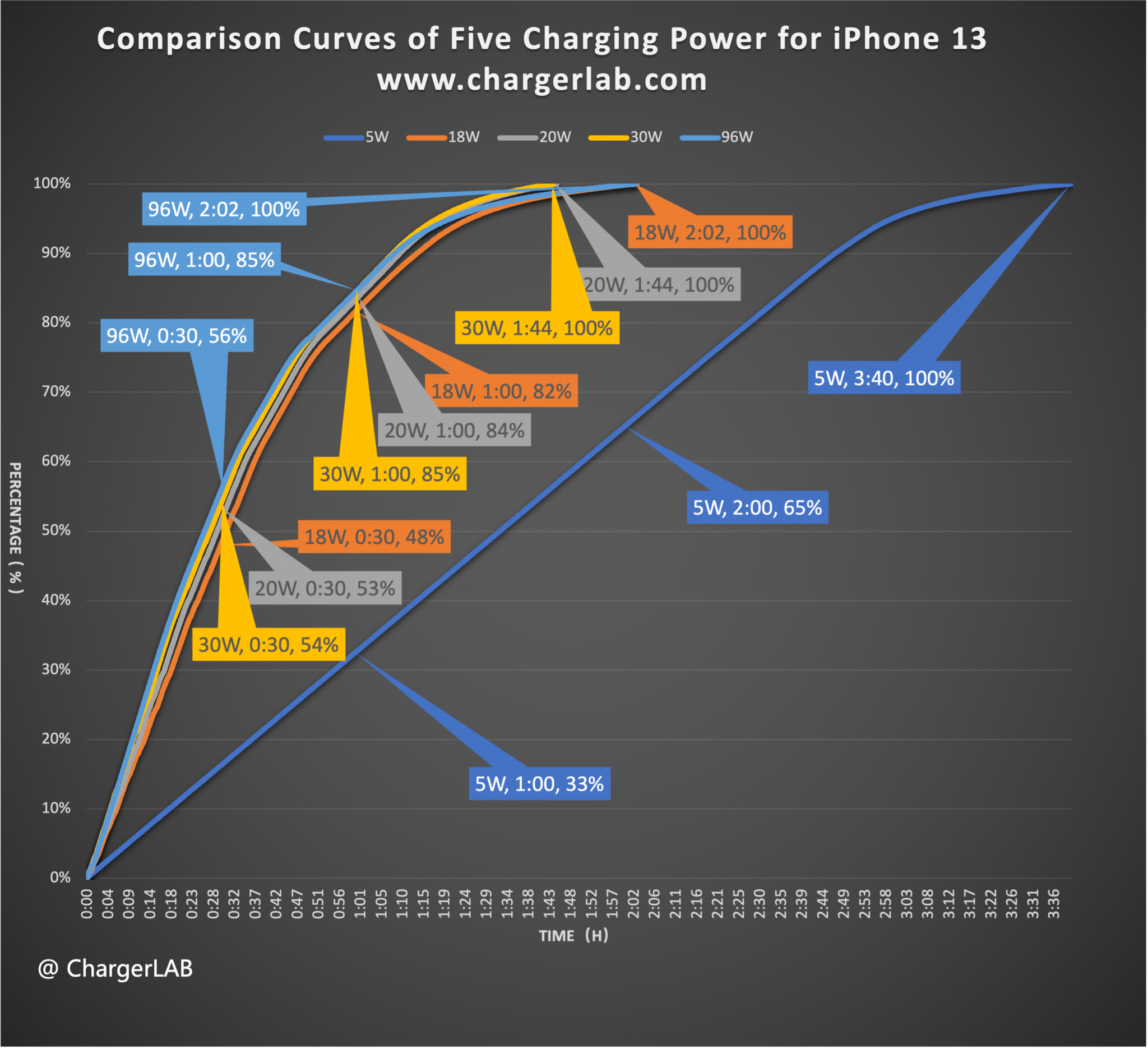 Detailed Data & Charts Charging Compatibility Test of Apple iPhone 13 (20W100W) Chargerlab