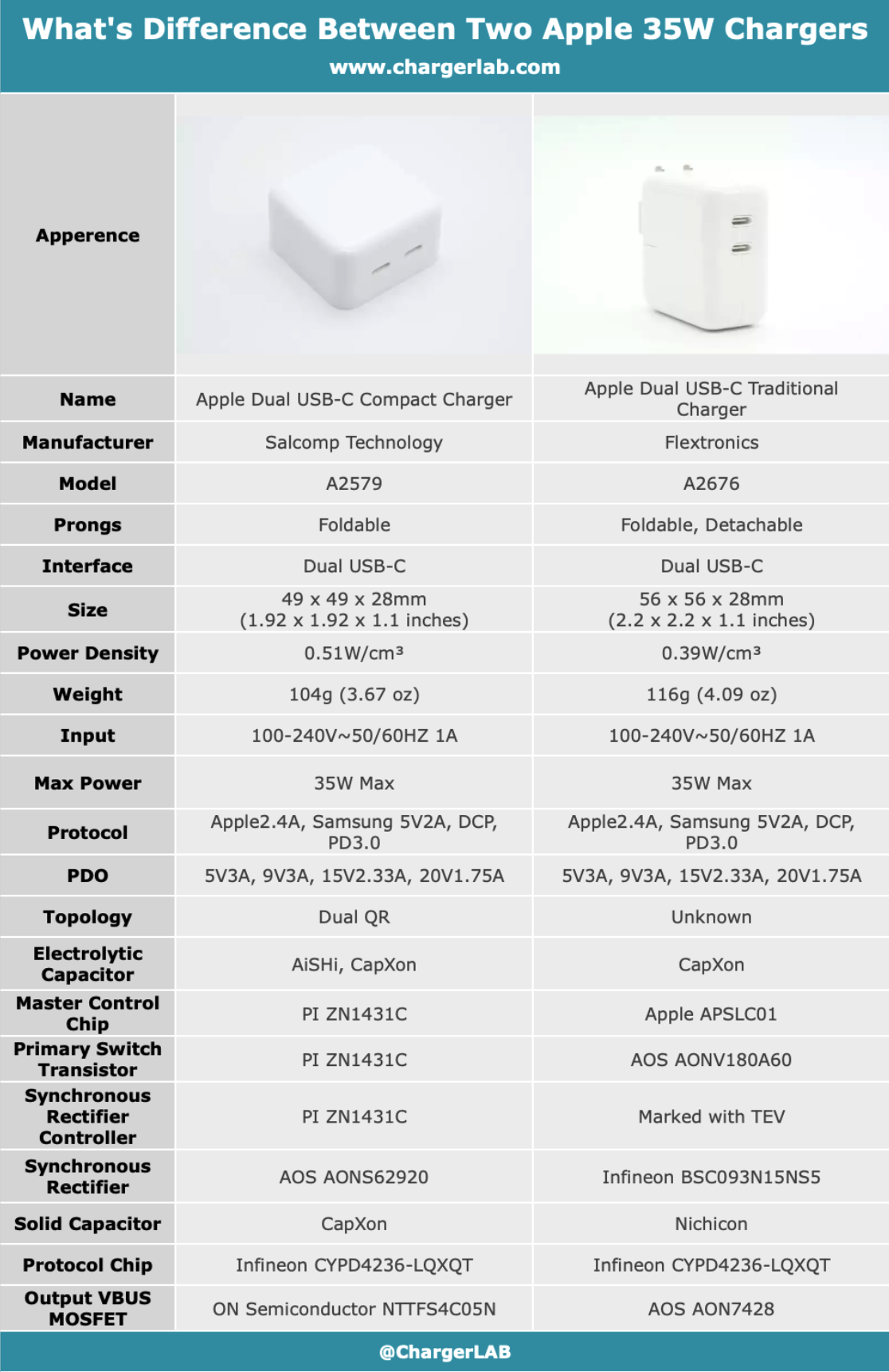 Teardown Comparison | Differences between Apple A2579 And A2676 35W ...