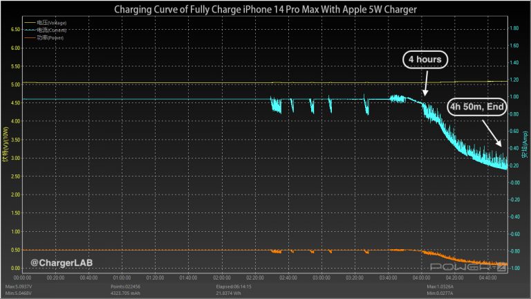 Charging Review of Apple iPhone 14 Pro Max - Chargerlab