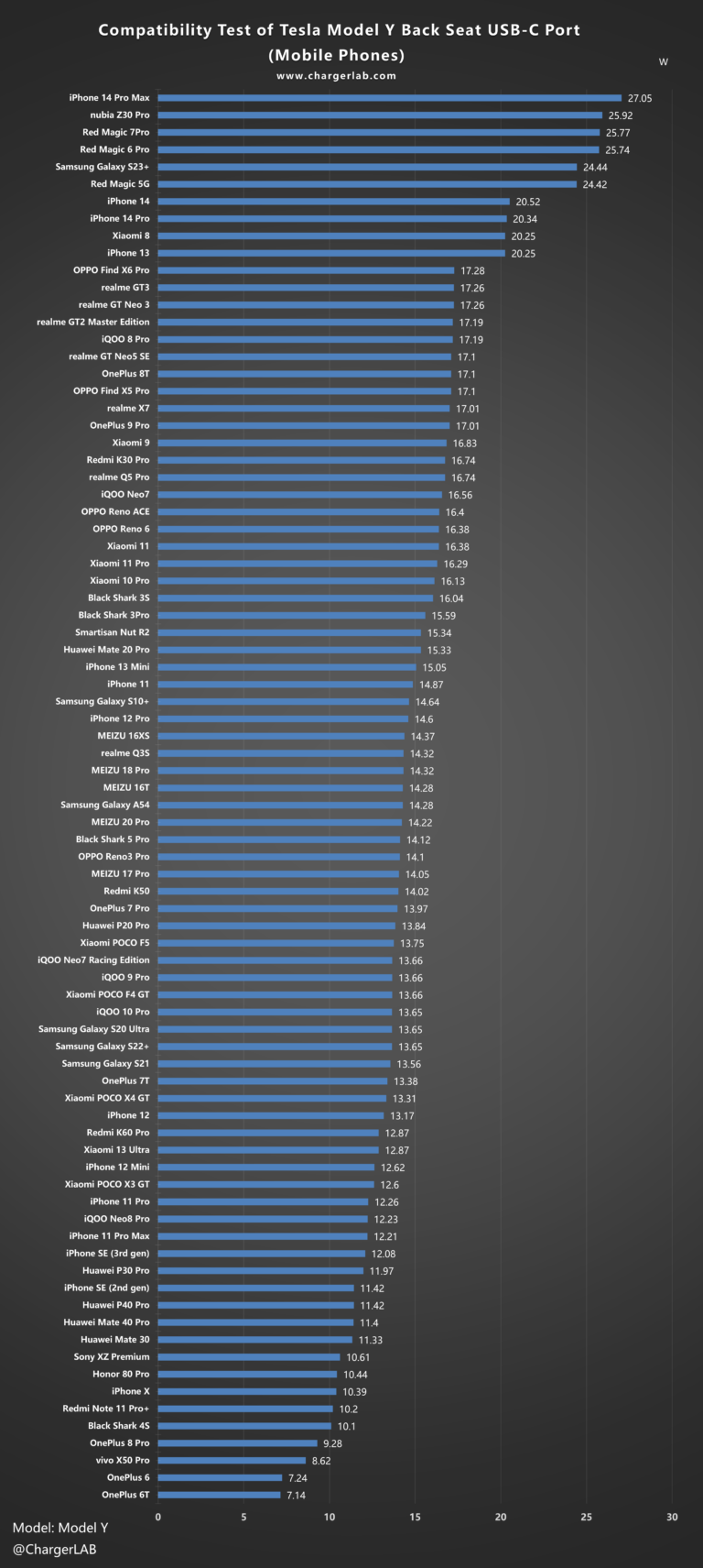 Exploring the Charging Speed of Tesla Model Y for Your Phones ...