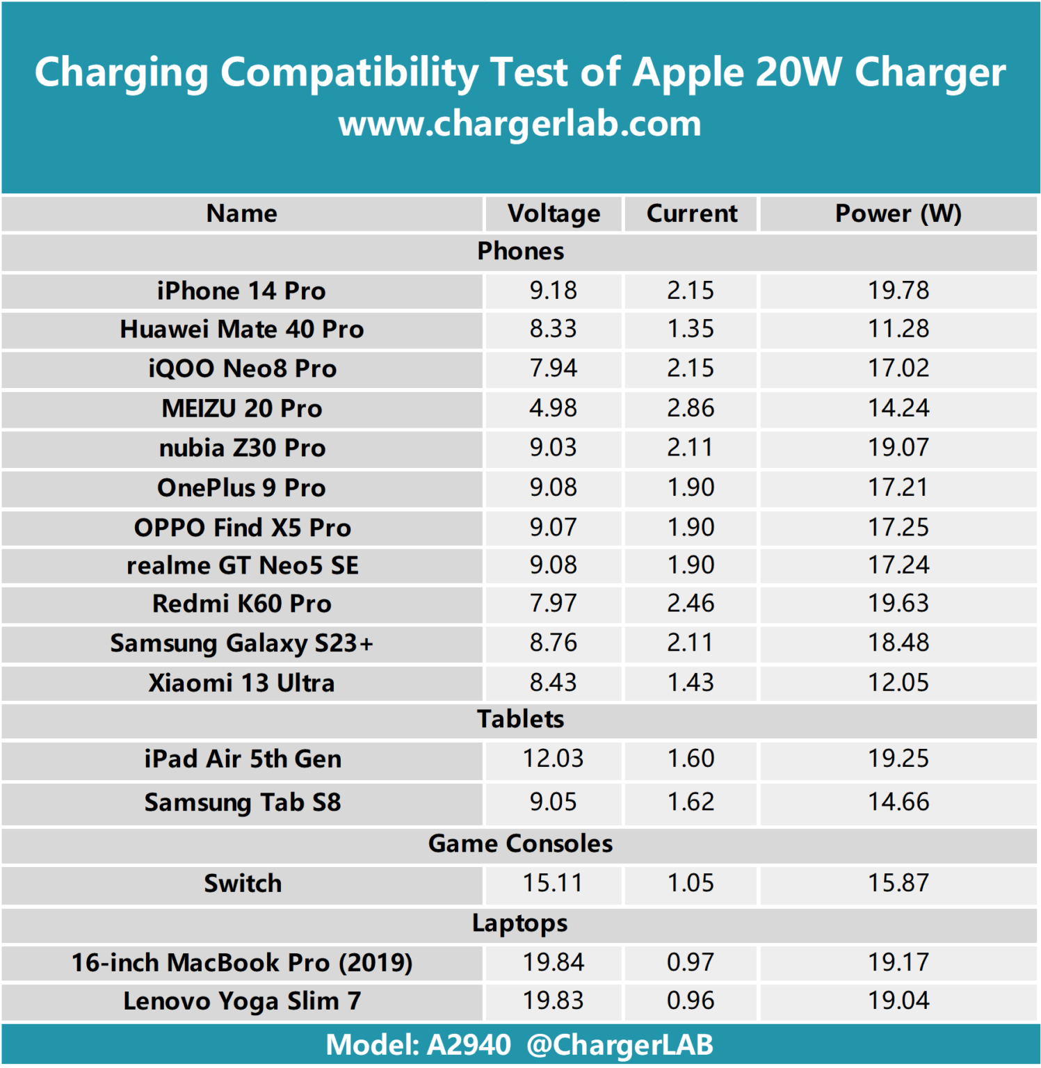 Review Of New Apple 20w Charger For Iphone 15 A2940 Chargerlab