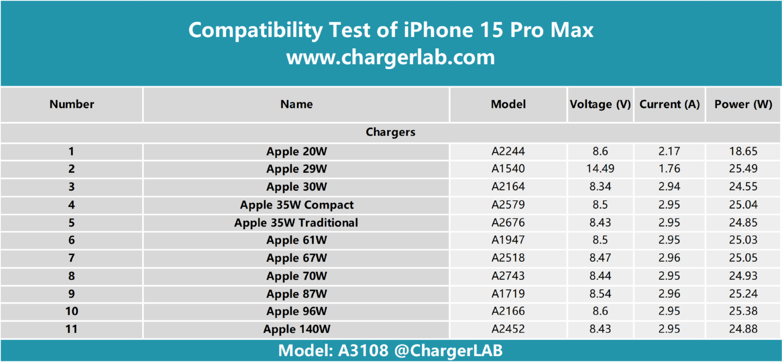 how much watts can iphone 15 pro max charge