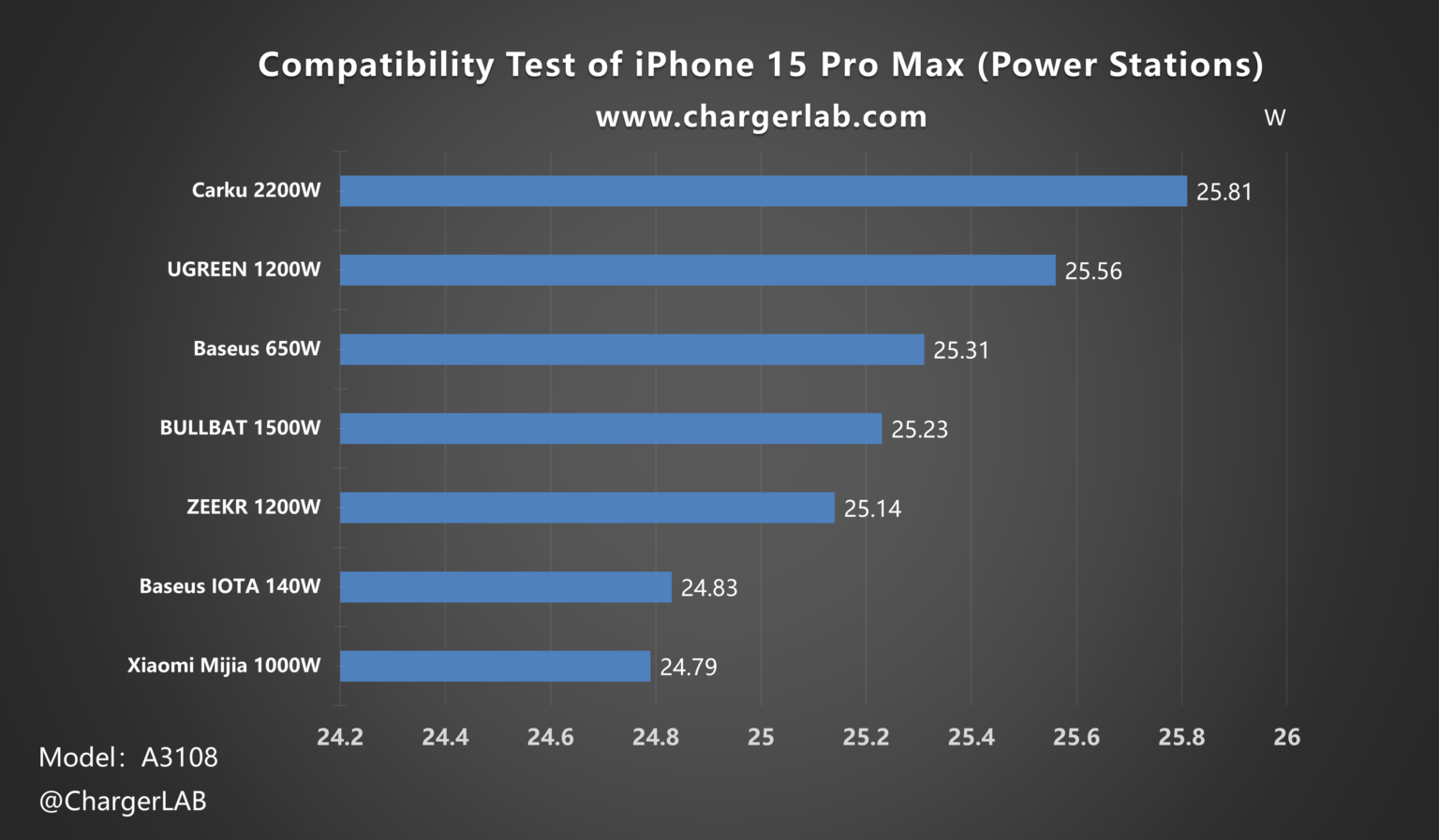 what percent should i charge my iphone 15 pro max