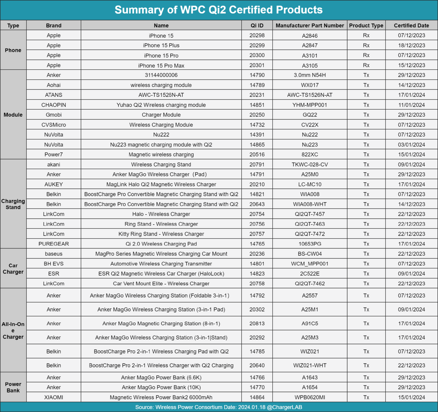 Exploring the Latest Qi2 Certified Products: A Quick Guide - Chargerlab